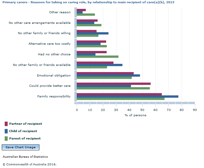 Graph Image for Primary carers - Reasons for taking on caring role, by relationship to main recipient of care(a)(b), 2015